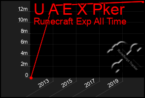 Total Graph of U A E X Pker