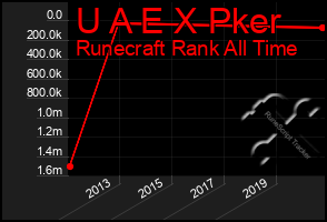 Total Graph of U A E X Pker