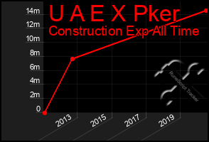 Total Graph of U A E X Pker