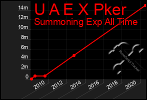 Total Graph of U A E X Pker