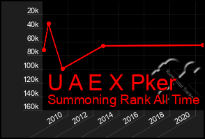 Total Graph of U A E X Pker