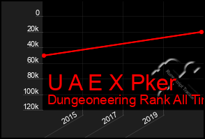 Total Graph of U A E X Pker