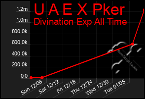 Total Graph of U A E X Pker