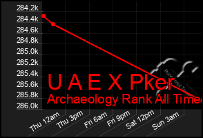 Total Graph of U A E X Pker