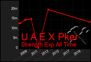 Total Graph of U A E X Pker