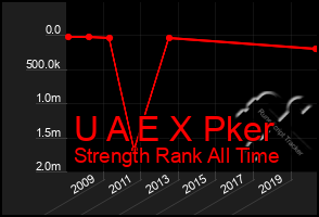 Total Graph of U A E X Pker