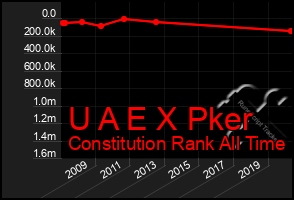 Total Graph of U A E X Pker