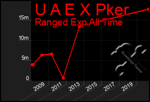 Total Graph of U A E X Pker