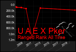 Total Graph of U A E X Pker