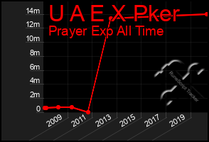 Total Graph of U A E X Pker