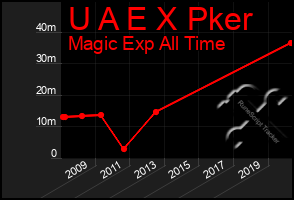 Total Graph of U A E X Pker