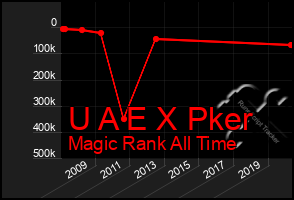 Total Graph of U A E X Pker