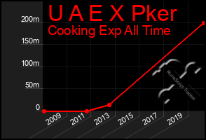 Total Graph of U A E X Pker