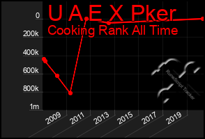 Total Graph of U A E X Pker