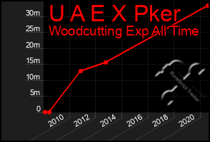 Total Graph of U A E X Pker