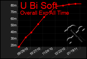 Total Graph of U Bi Soft