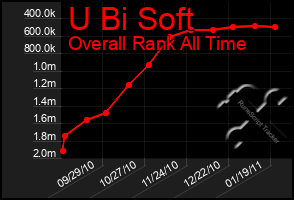 Total Graph of U Bi Soft