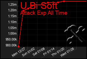 Total Graph of U Bi Soft