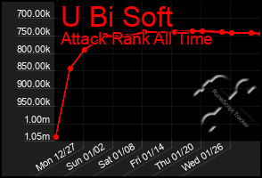 Total Graph of U Bi Soft