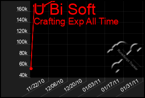 Total Graph of U Bi Soft