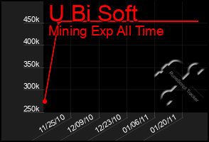 Total Graph of U Bi Soft