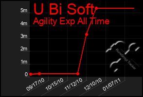 Total Graph of U Bi Soft