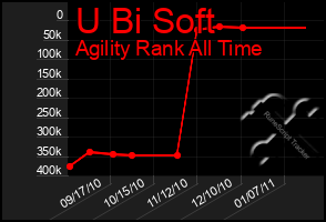 Total Graph of U Bi Soft