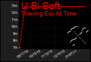 Total Graph of U Bi Soft