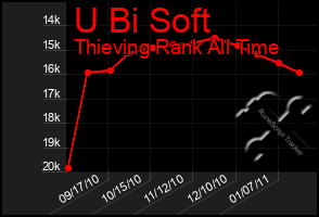 Total Graph of U Bi Soft