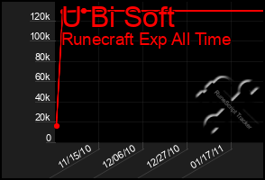 Total Graph of U Bi Soft