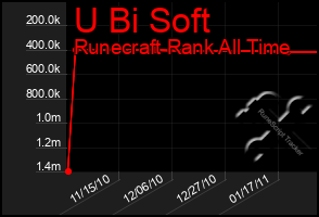 Total Graph of U Bi Soft