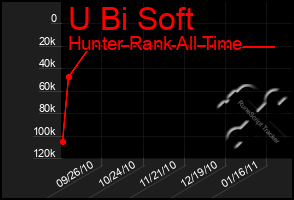 Total Graph of U Bi Soft