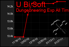 Total Graph of U Bi Soft