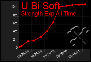 Total Graph of U Bi Soft