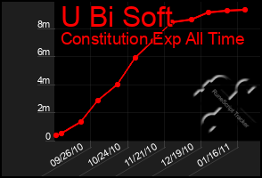 Total Graph of U Bi Soft