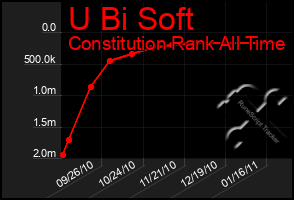 Total Graph of U Bi Soft