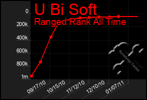 Total Graph of U Bi Soft