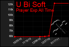 Total Graph of U Bi Soft