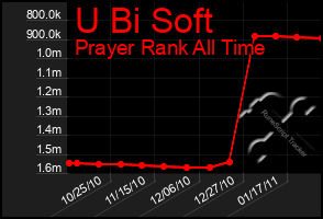 Total Graph of U Bi Soft