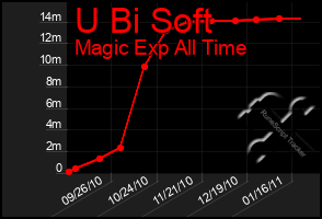 Total Graph of U Bi Soft