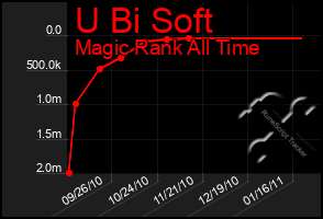 Total Graph of U Bi Soft