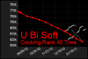 Total Graph of U Bi Soft