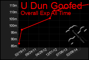 Total Graph of U Dun Goofed