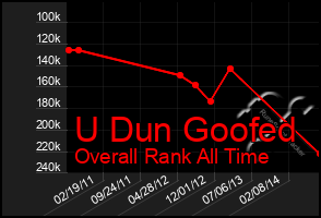 Total Graph of U Dun Goofed