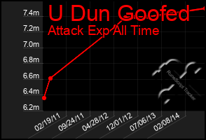 Total Graph of U Dun Goofed