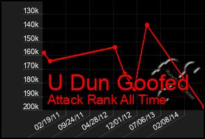 Total Graph of U Dun Goofed