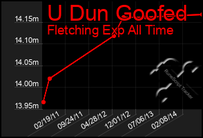 Total Graph of U Dun Goofed