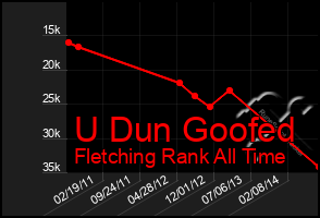 Total Graph of U Dun Goofed