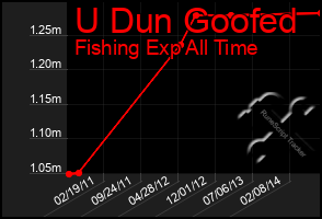 Total Graph of U Dun Goofed