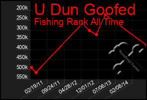 Total Graph of U Dun Goofed